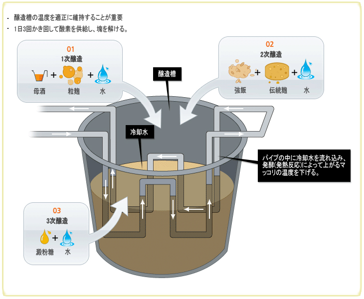 醸造槽の温度を適正に維持することが重要, 1日3回かき回して酸素を供給し、塊を解ける。, 1次醸造 - 母酒+粒麹+水, 2次醸造 - 強飯+伝統麹+水, 3次醸造 – 澱粉糖+水, パイプの中に冷却水を流れ込み、発酵(発熱反応)によって上がるマッコリの温度を下げる。